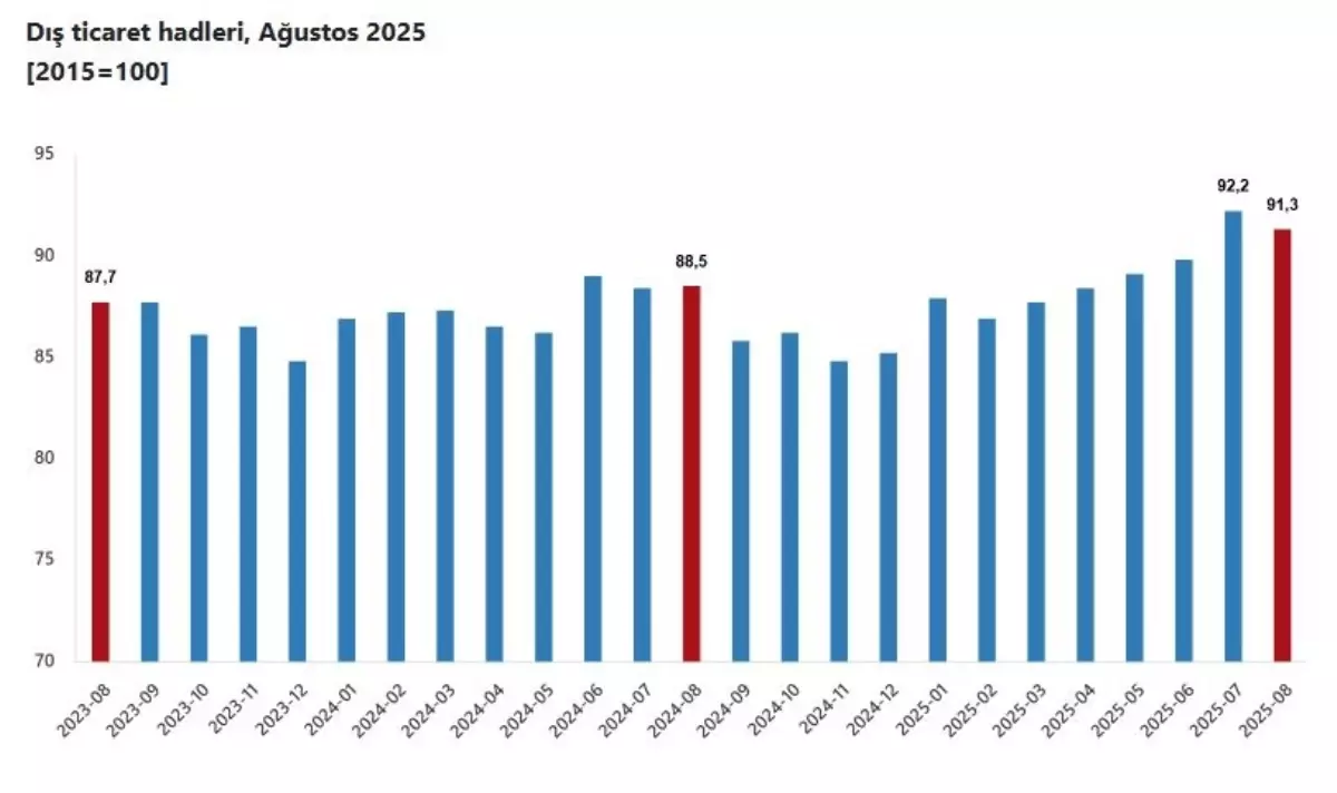 agustos ayinda dis ticaret haddinde artis IlzJUtge.jpg